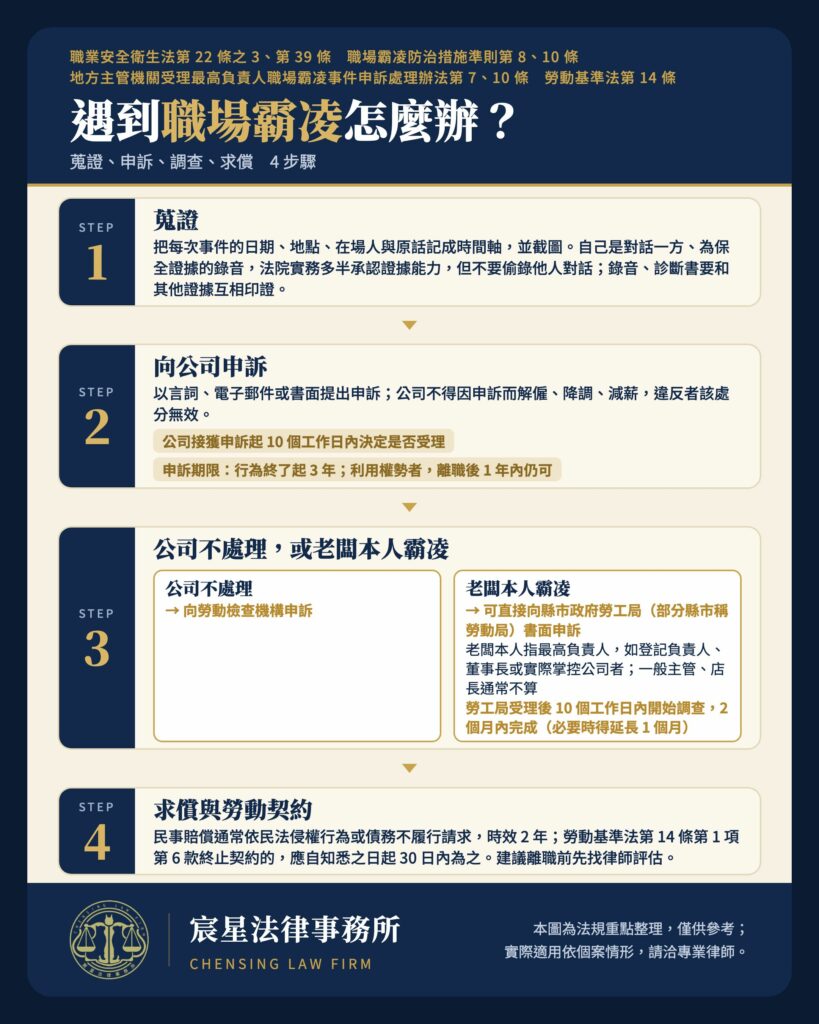 職場霸凌蒐證、申訴、調查、求償四步驟整理圖