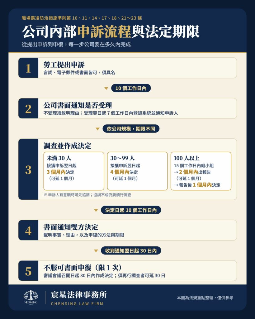 職場霸凌公司內部申訴流程與法定期限:申訴後 10 個工作日內通知是否受理並於 7 個工作日內登錄系統;未滿 30 人 3 個月、30~99 人 4 個月內作成決定,100 人以上分段計算;決定後 10 個工作日內書面通知;收到通知翌日起 30 日內可申復一次