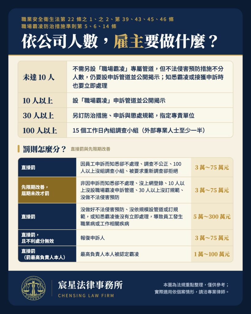 雇主職場霸凌防治義務與罰則整理圖
